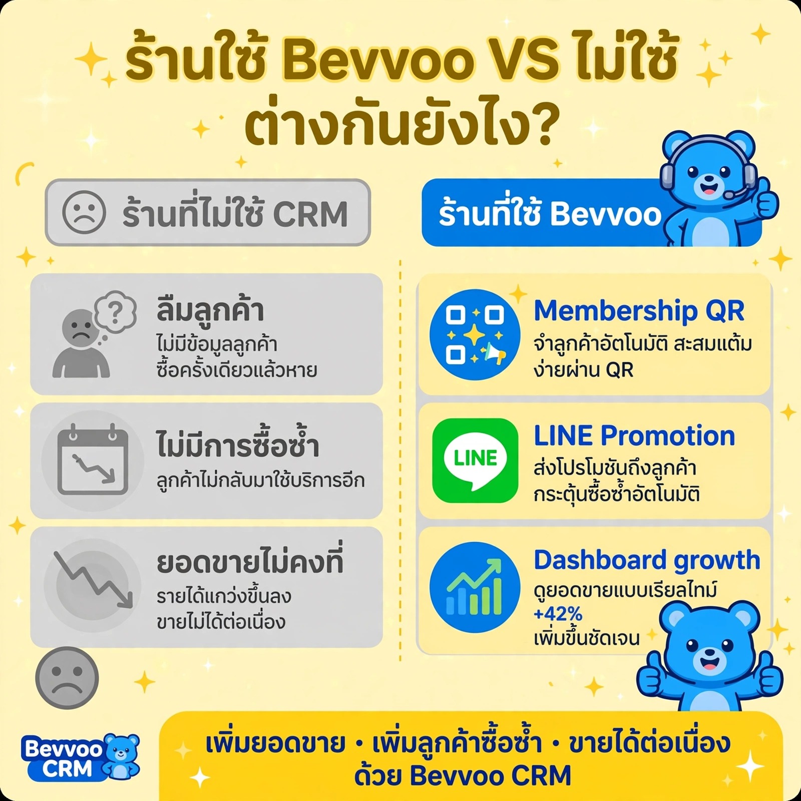 เปรียบเทียบชัดๆ ร้านที่ใช้ Bevvoo กับร้านที่ไม่ใช้ ต่างกันอย่างไร?